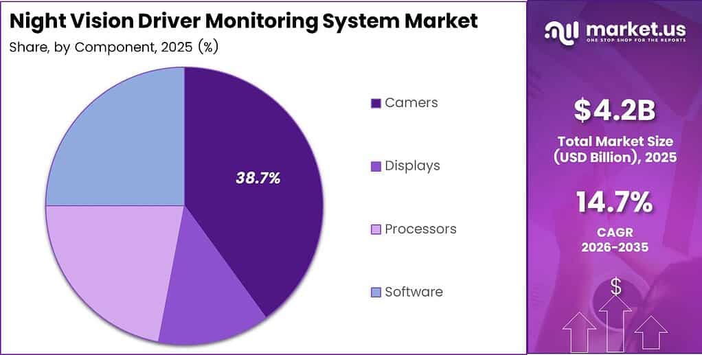 Night Vision Driver Monitoring System Market Share Analysis Chart