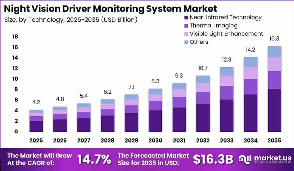 Night Vision Driver Monitoring System Market Size Analysis Bar Graph