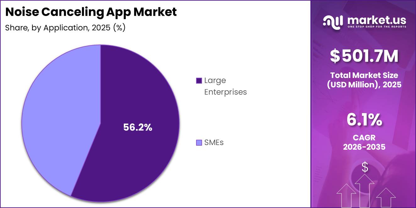Noise Canceling App Market Segment Share Pie Chart