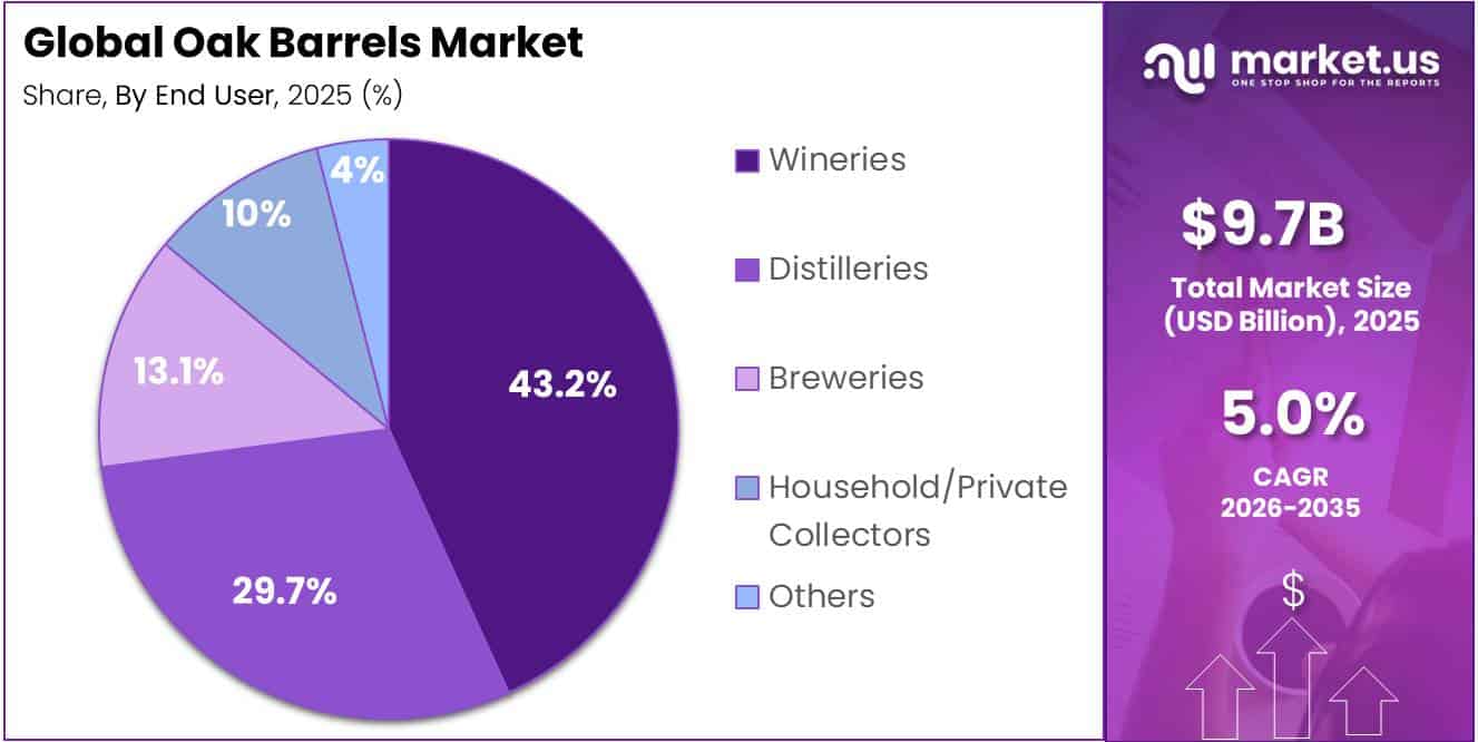 Oak Barrels Market Share