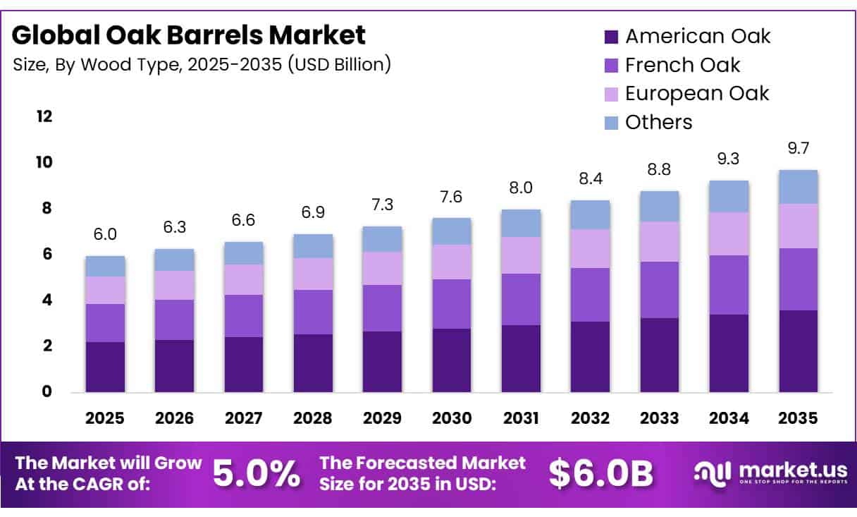Oak Barrels Market