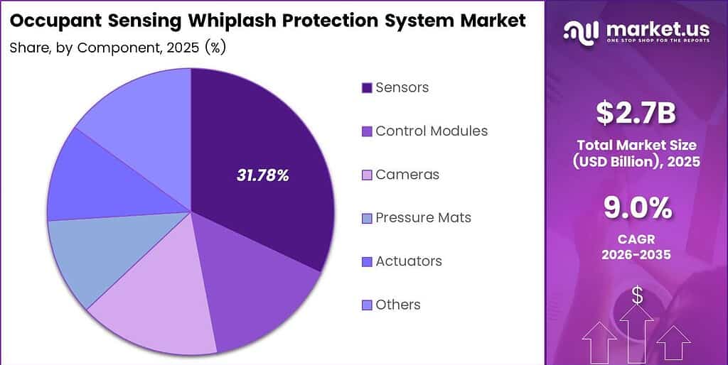 Occupant Sensing Whiplash Protection System Market Share Analysis Chart