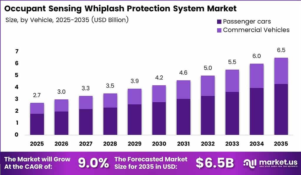 Occupant Sensing Whiplash Protection System Market Size Analysis Bar Graph