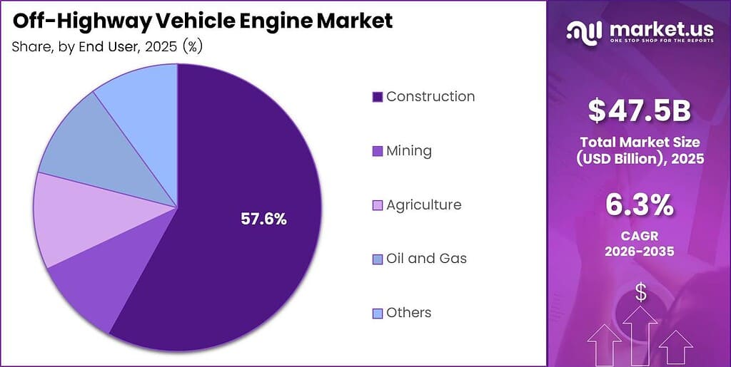 Off-Highway Vehicle Engine Market Share Analysis Chart