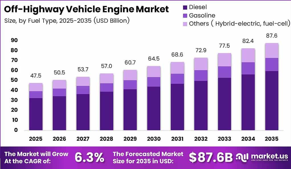 Off-Highway Vehicle Engine Market Size Analysis Bar Graph
