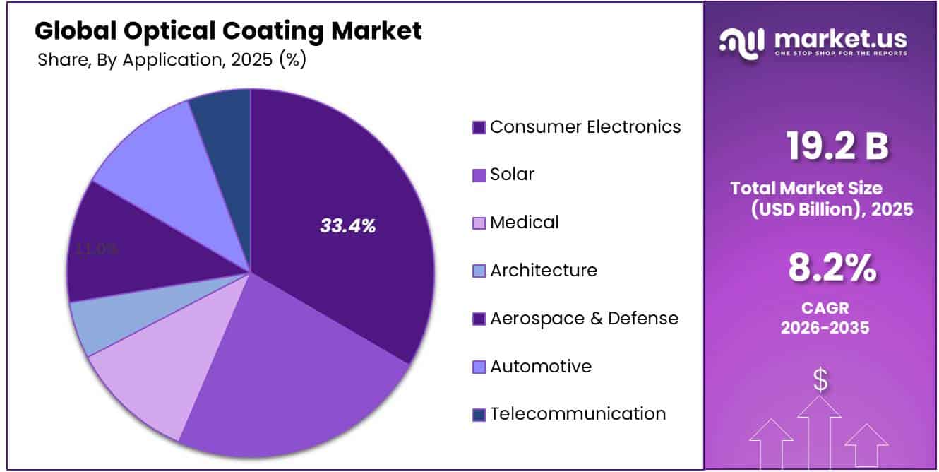 Optical Coating Market Share