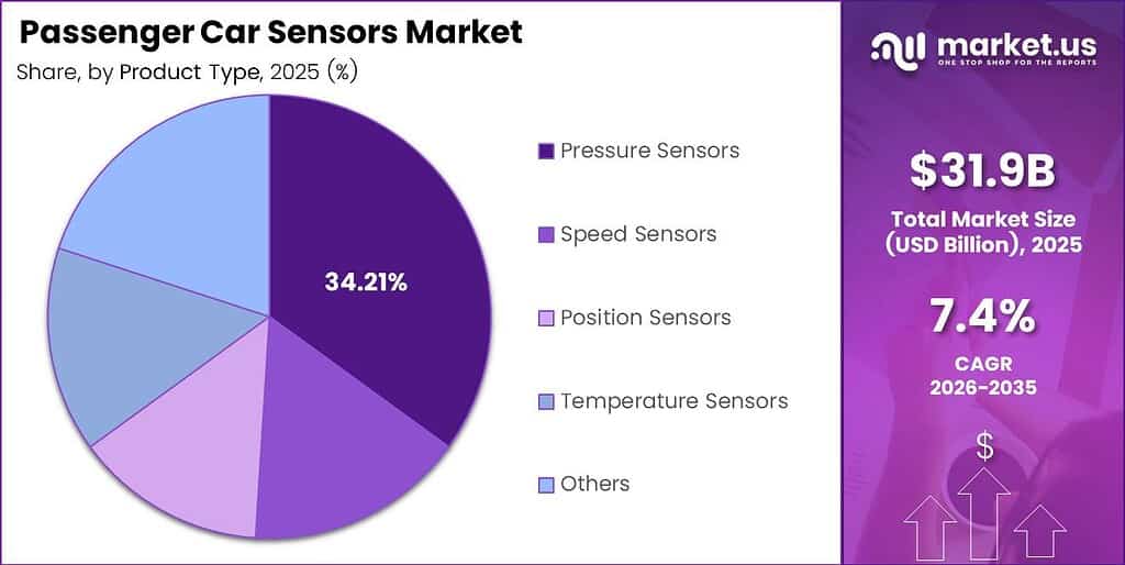 Passenger Car Sensors Market Share Analysis Chart