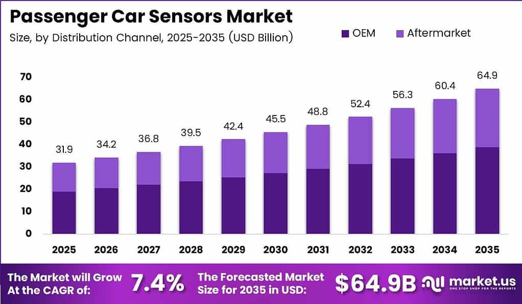 Passenger Car Sensors Market Size Analysis Bar Graph