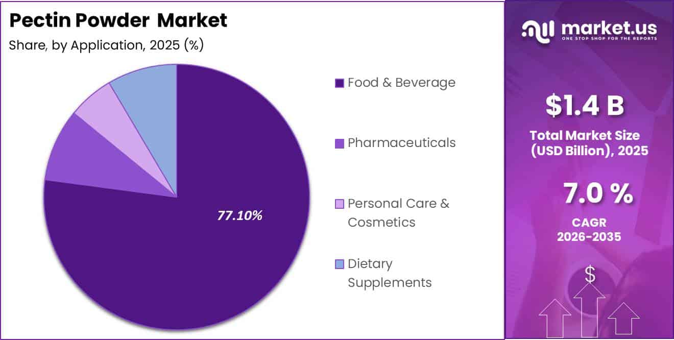 Pectin Powder Market Share