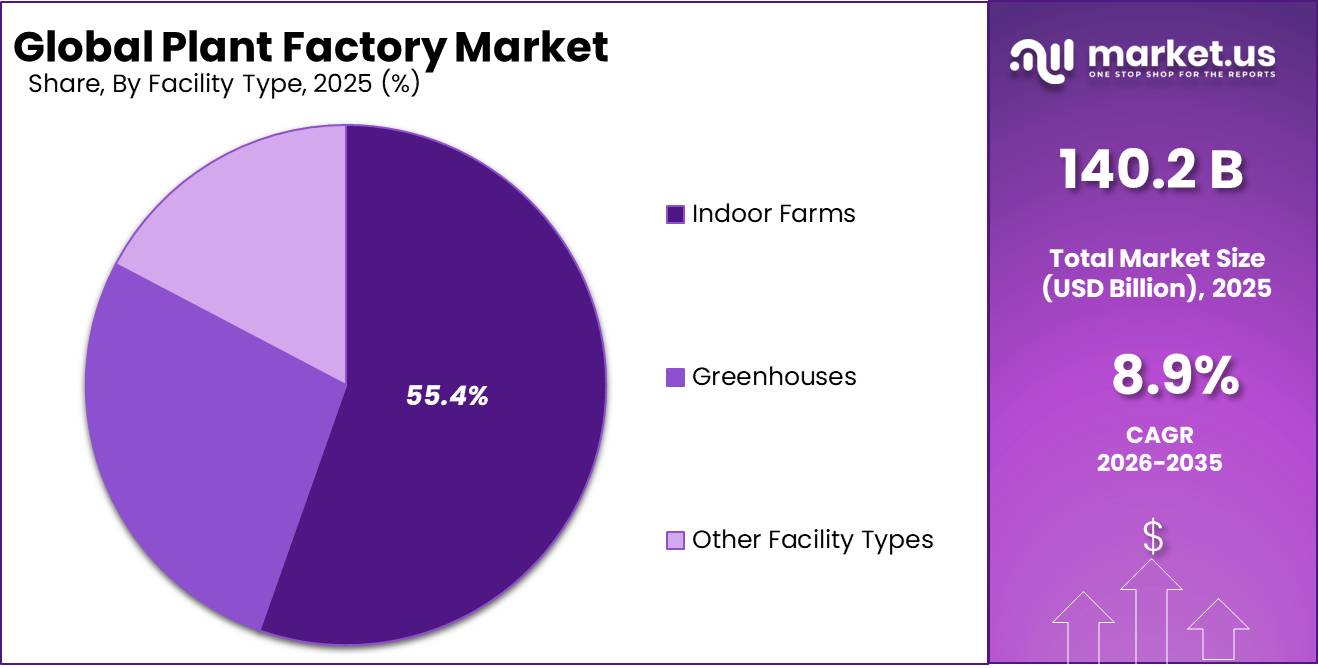 Plant Factory Market Share
