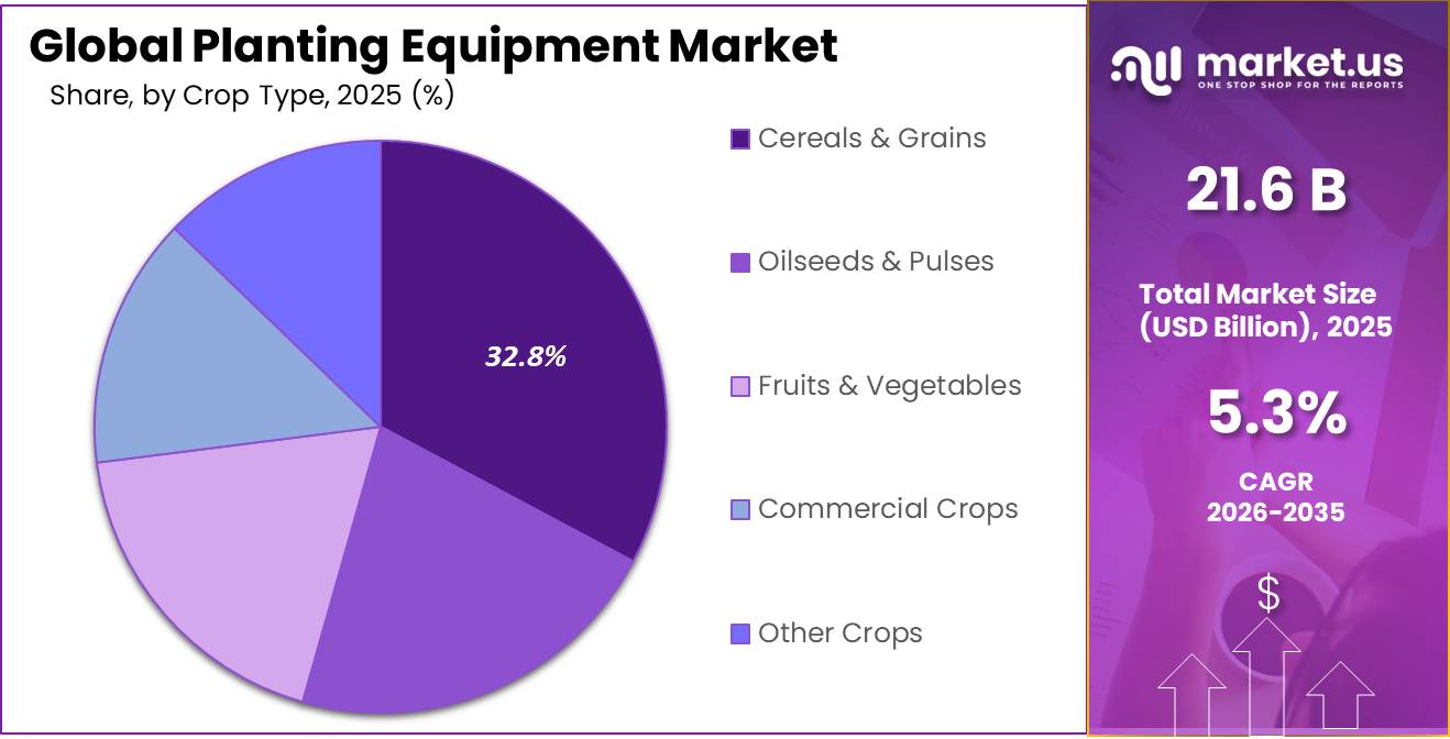 Planting Equipment Market Share