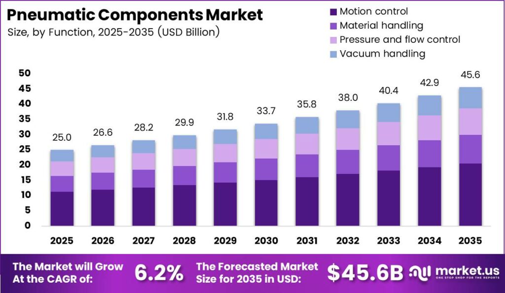 Pneumatic Components Market Size Analysis Bar Graph