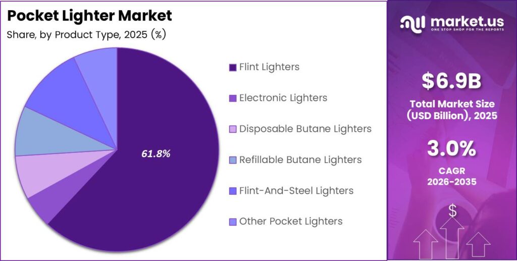 Pocket Lighter Market Share Analysis Chart