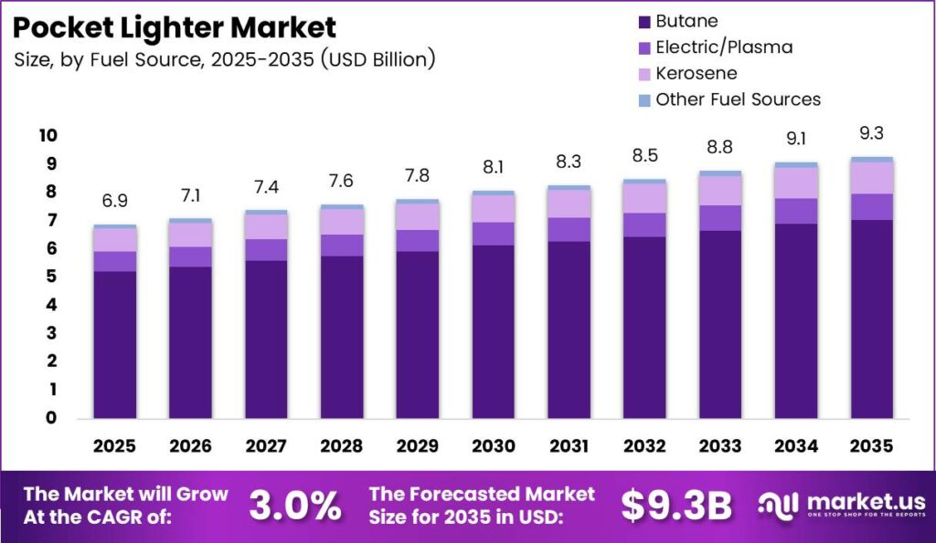 Pocket Lighter Market Size Analysis Bar Graph