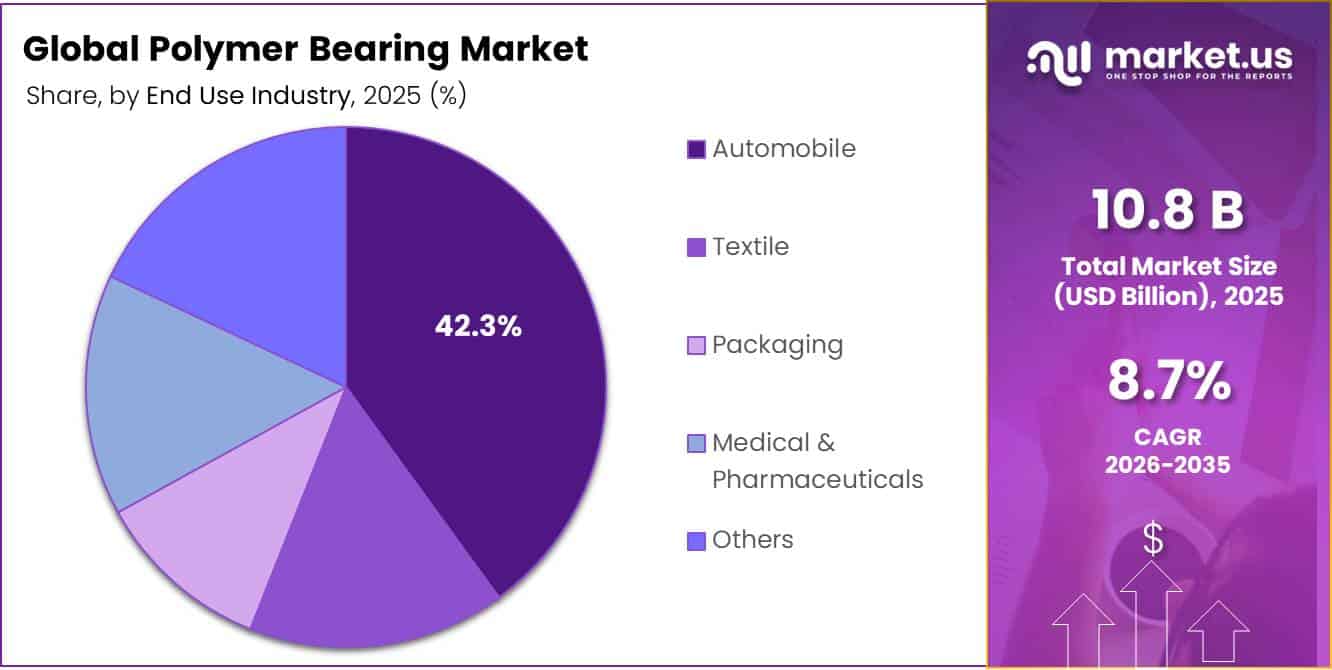 Polymer Bearing Market Share