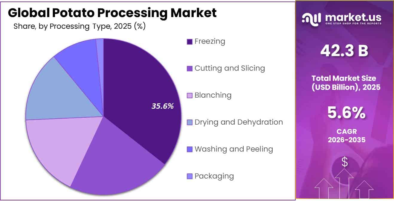 Potato Processing Market Share