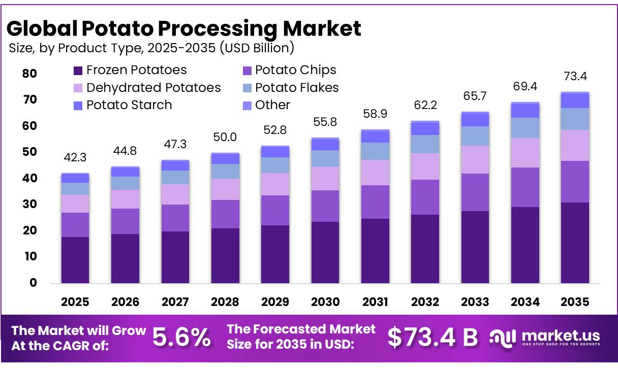 Potato Processing Market