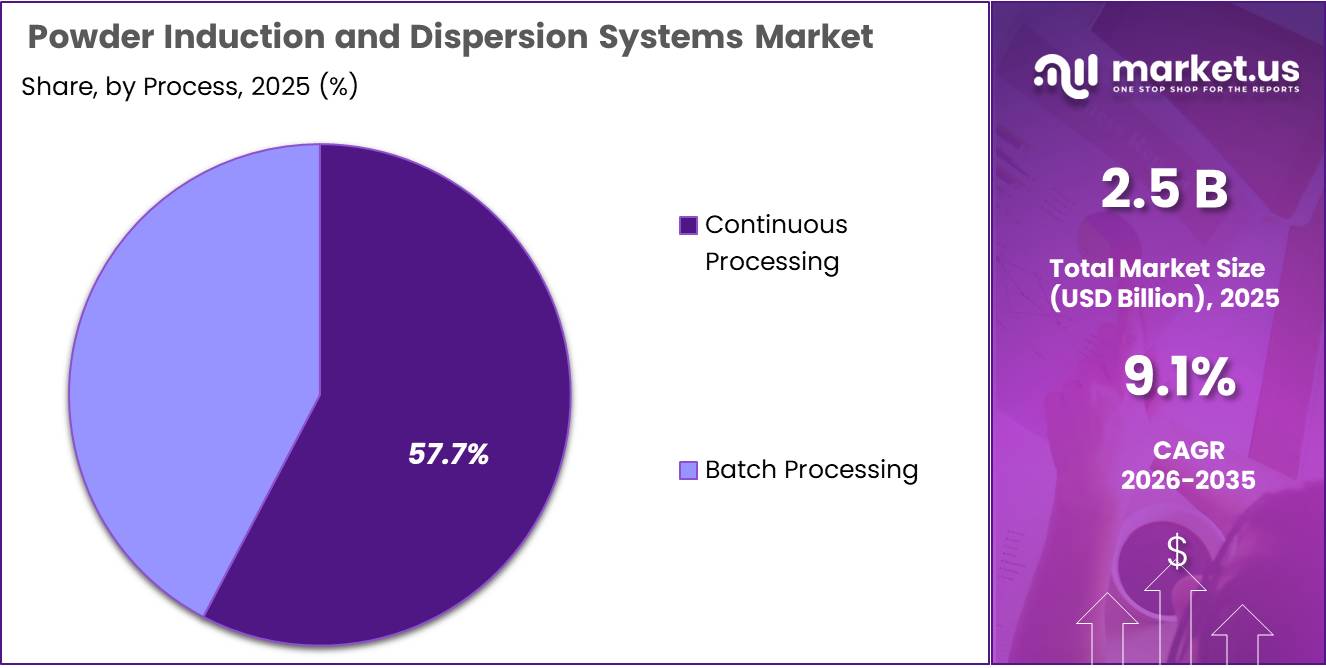 Powder Induction and Dispersion Systems Market Share