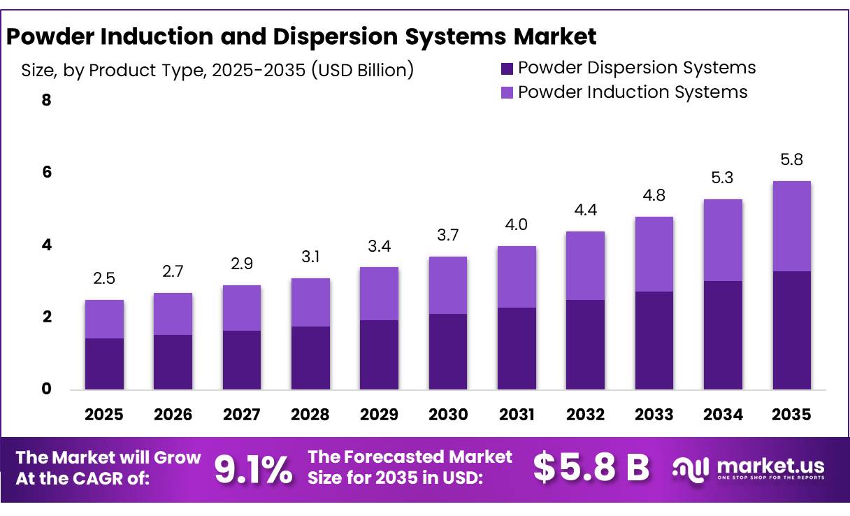 Powder Induction and Dispersion Systems Market