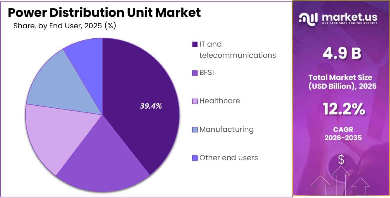 Power Distribution Unit Market Share