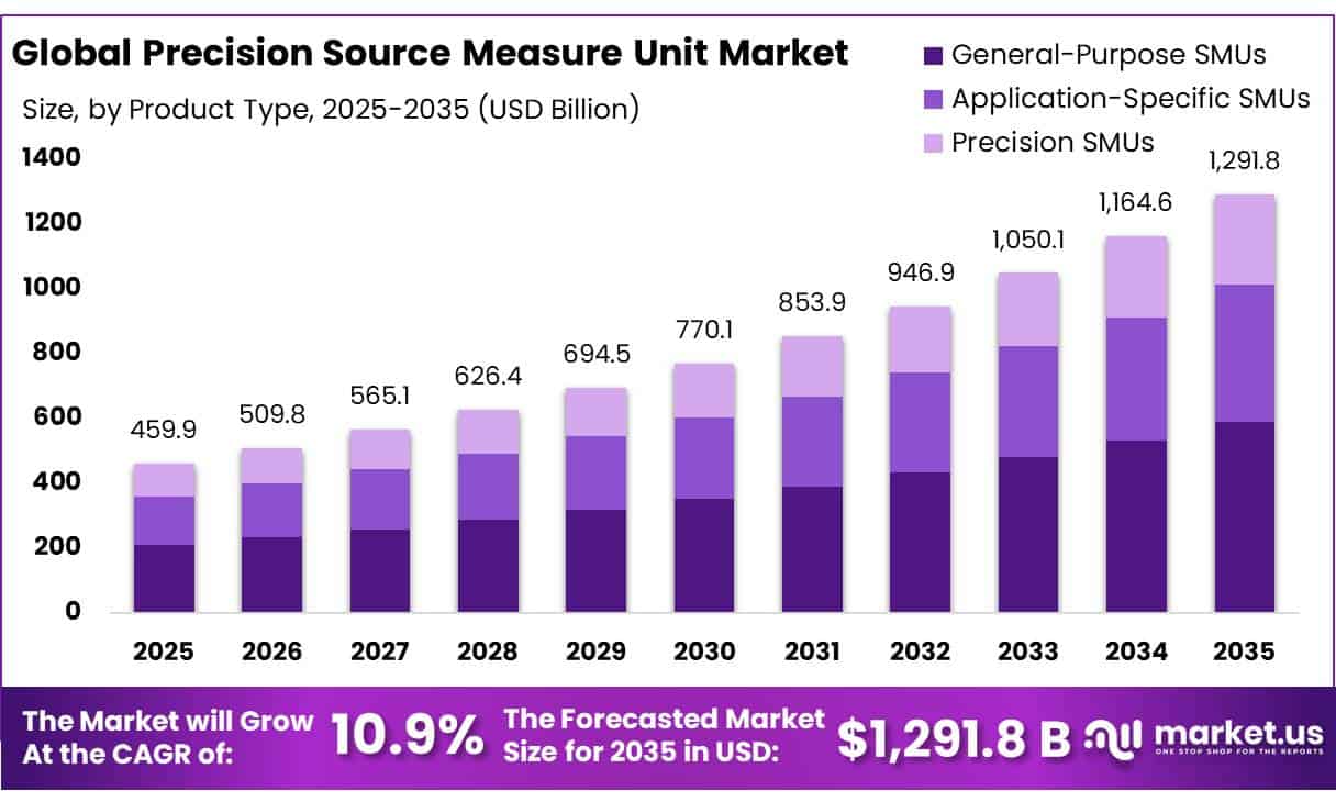Precision Source Measure Unit Market