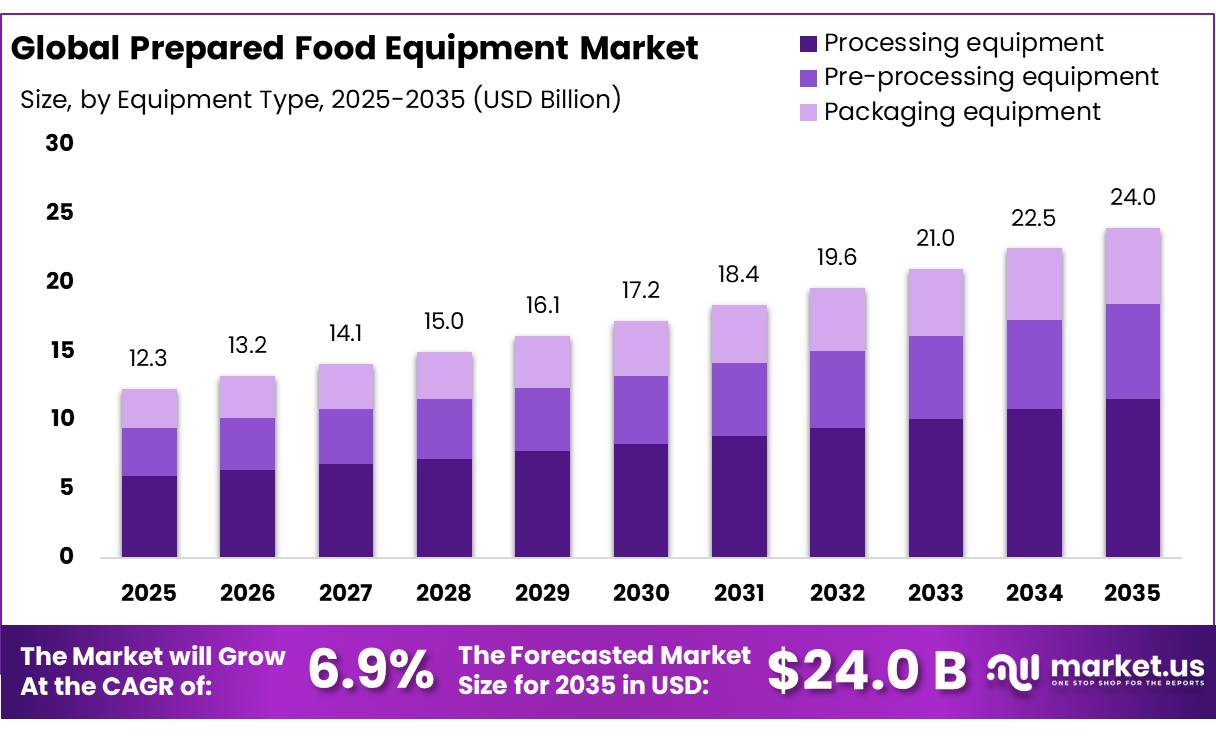Prepared Food Equipment Market