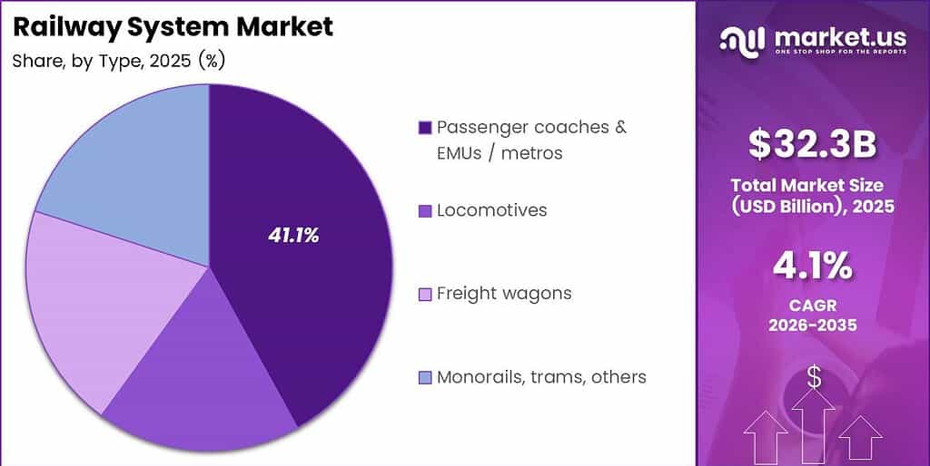 Railway System Market Share Analysis Chart