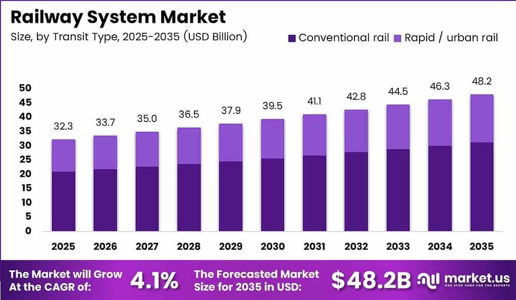 Railway System Market Size Analysis Bar Graph