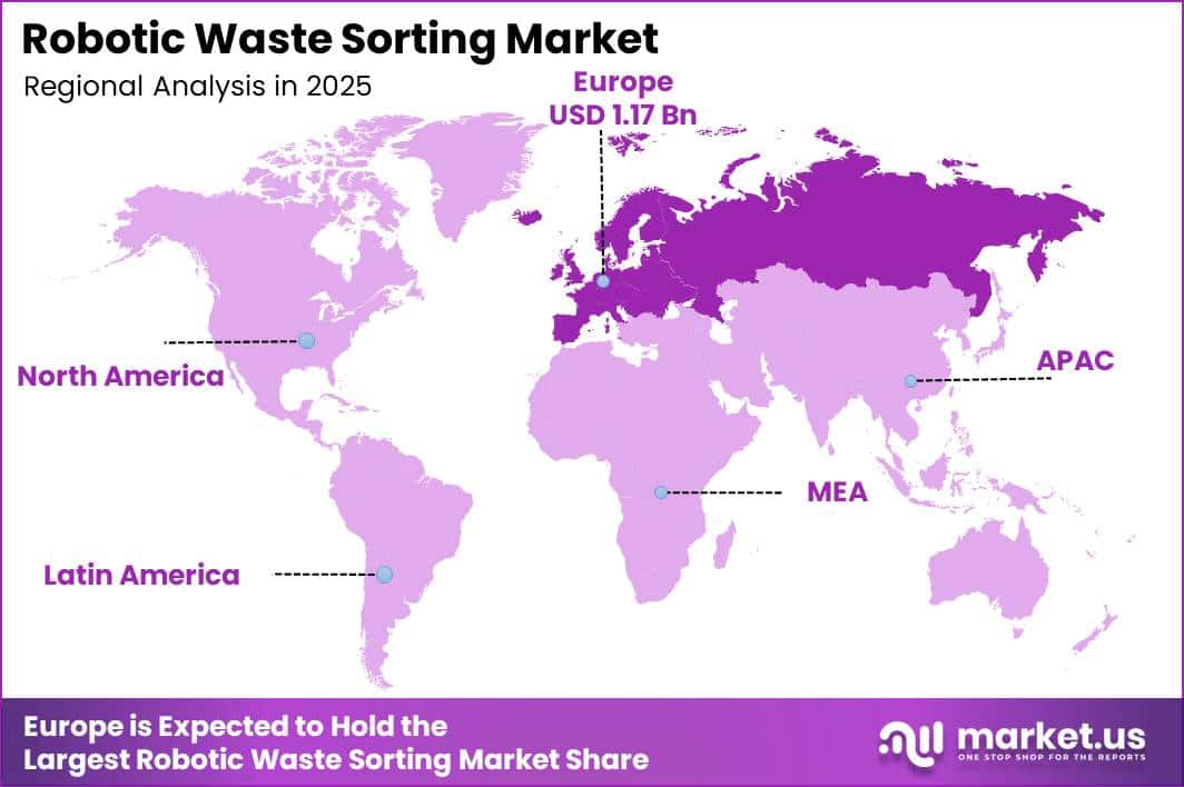 Robotic Waste Sorting Market Regional Revenue Forecast Chart