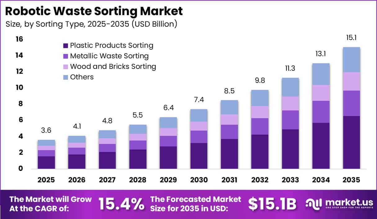 Robotic Waste Sorting Market Size Valuation Chart 2025