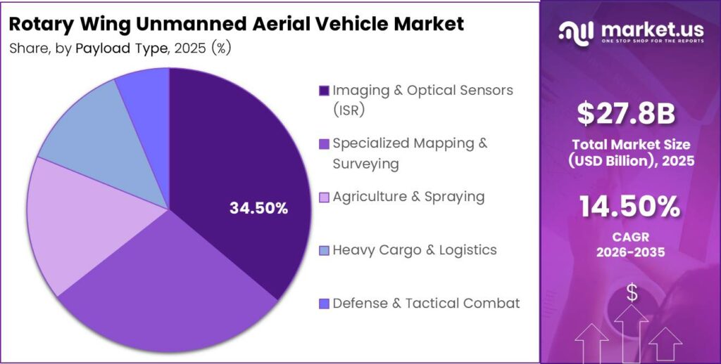 Rotary Wing Unmanned Aerial Vehicle Market Share Analysis Chart