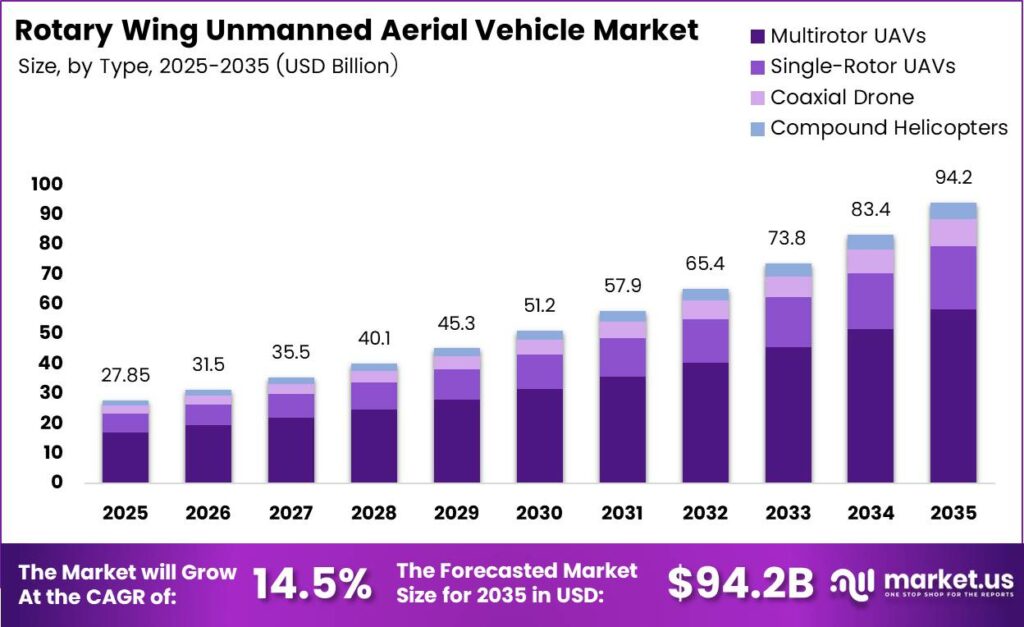 Rotary Wing Unmanned Aerial Vehicle Market Size Analysis Bar Graph