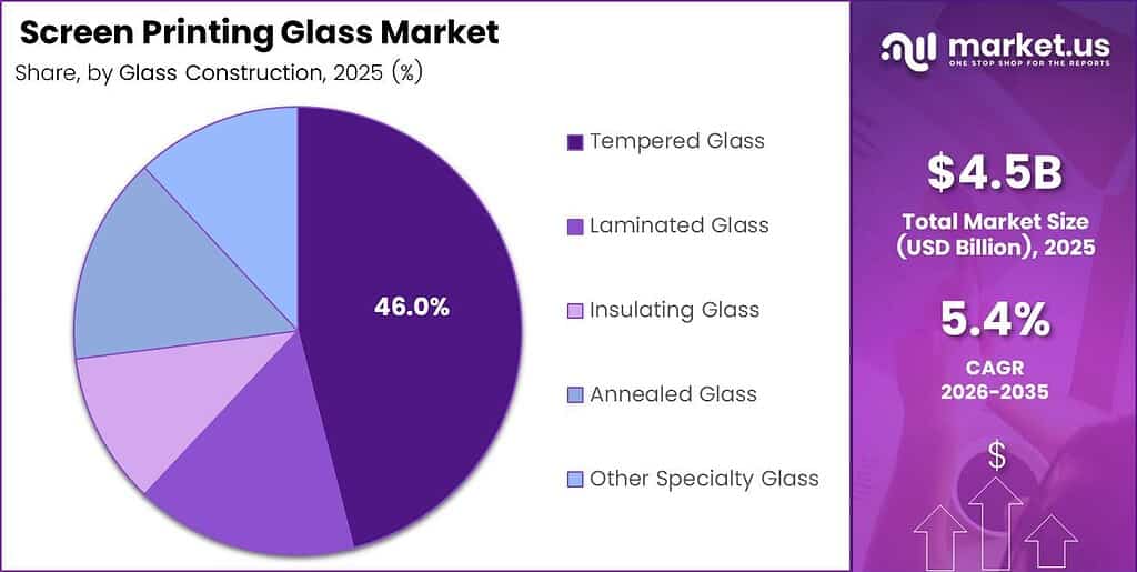 Screen Printing Glass Market Share Analysis Chart