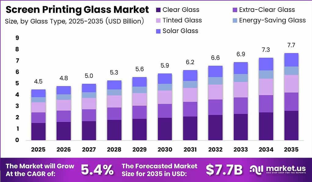 Screen Printing Glass Market Size Analysis Bar Graph