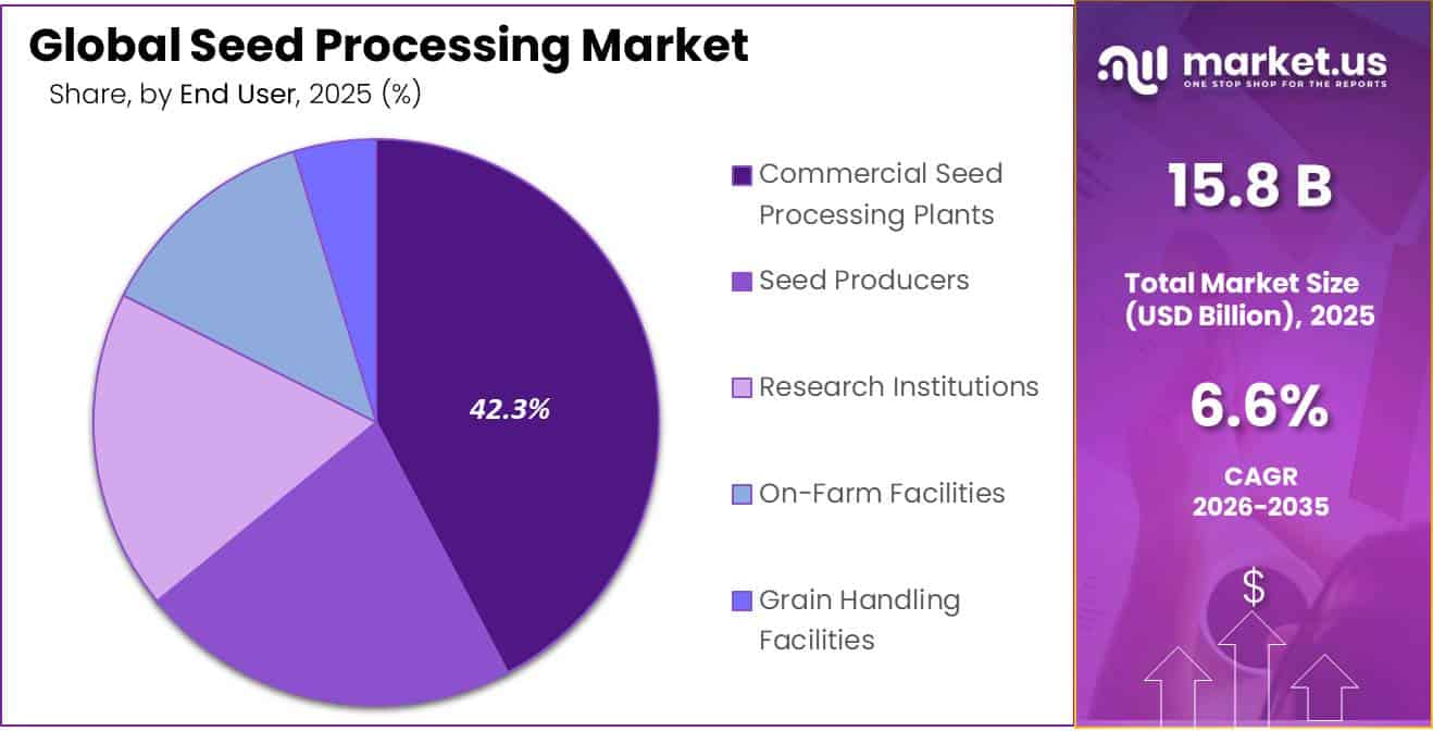 Seed Processing Market Share