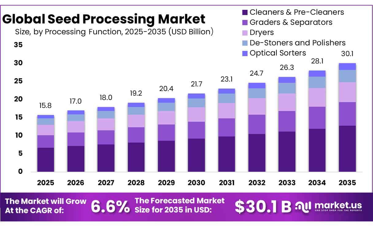Seed Processing Market