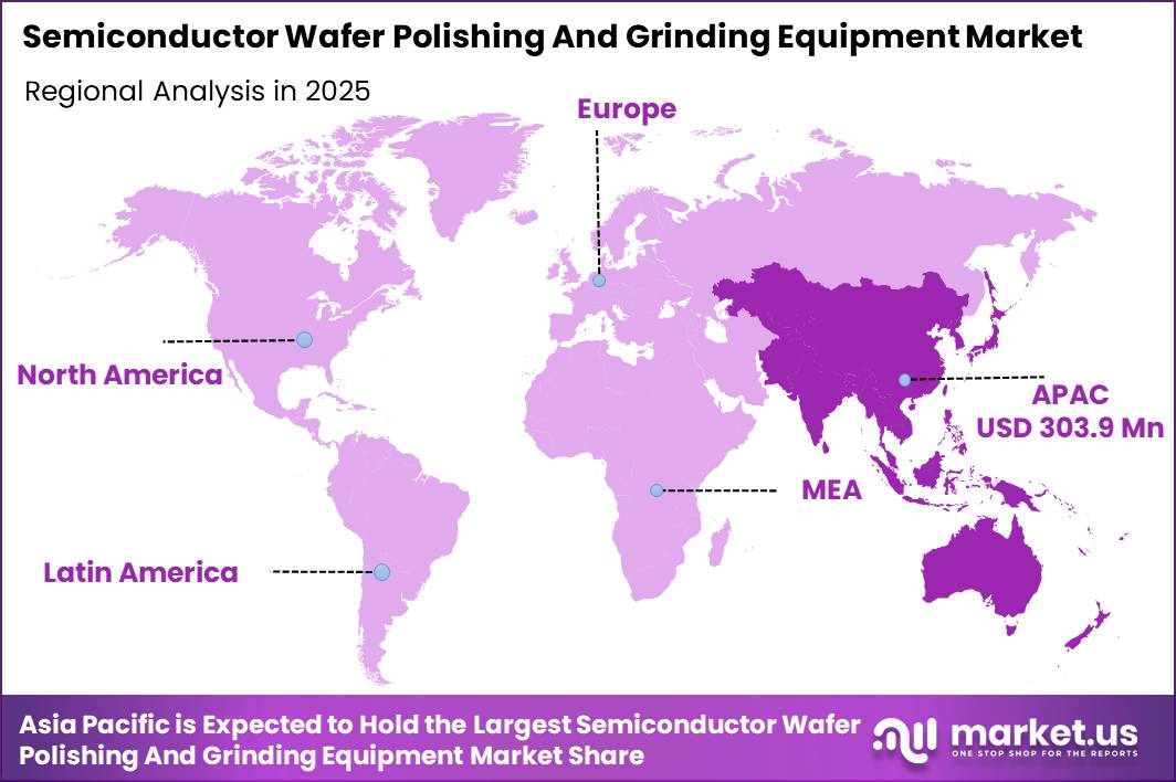 Semiconductor Wafer Polishing And Grinding Equipment Market Regional Revenue Forecast Chart