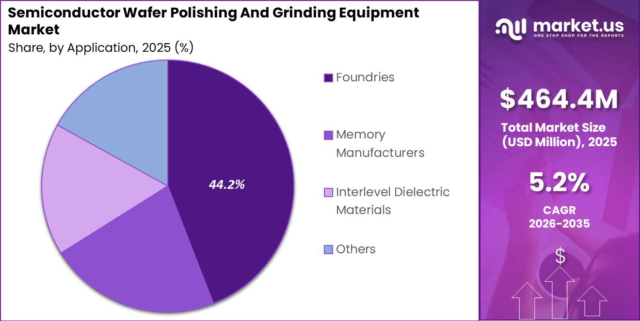 Semiconductor Wafer Polishing And Grinding Equipment Market Segment Share Pie Chart