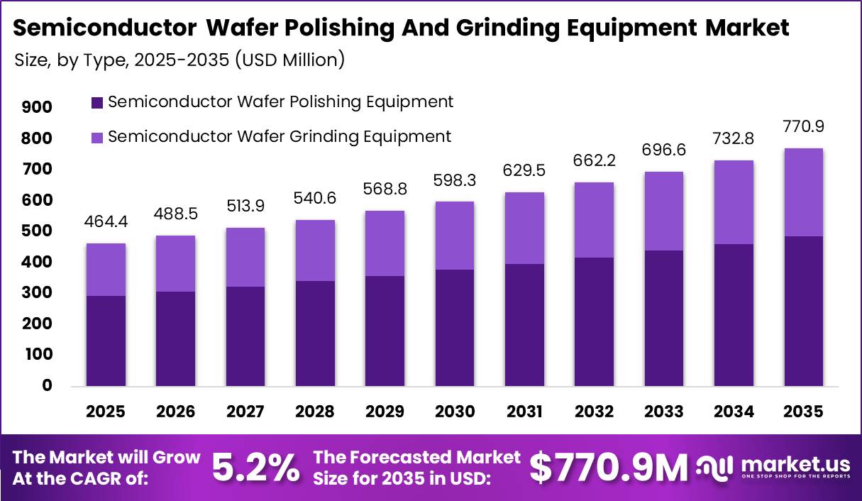 Semiconductor Wafer Polishing And Grinding Equipment Market Size Valuation Chart 2025