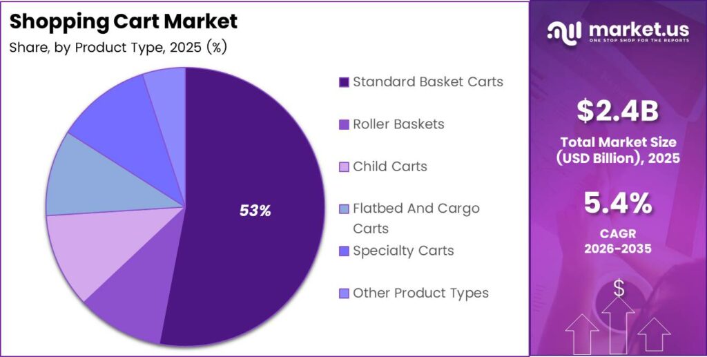 Shopping Cart Market Share Analysis Chart
