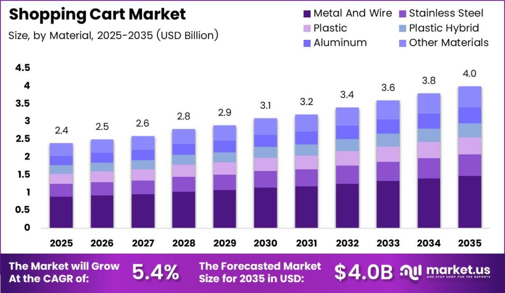 Shopping Cart Market Size Analysis Bar Graph