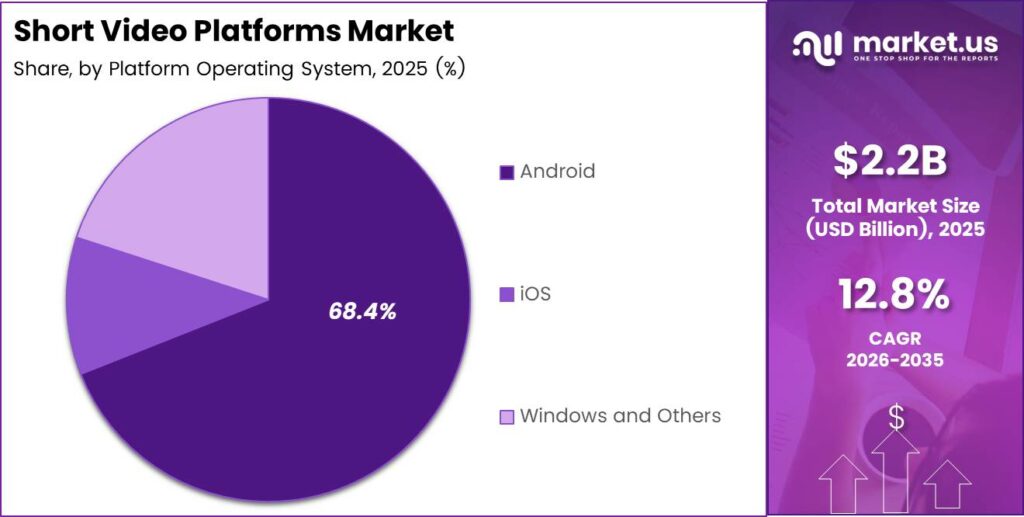 Short Video Platforms Market Segments Analysis