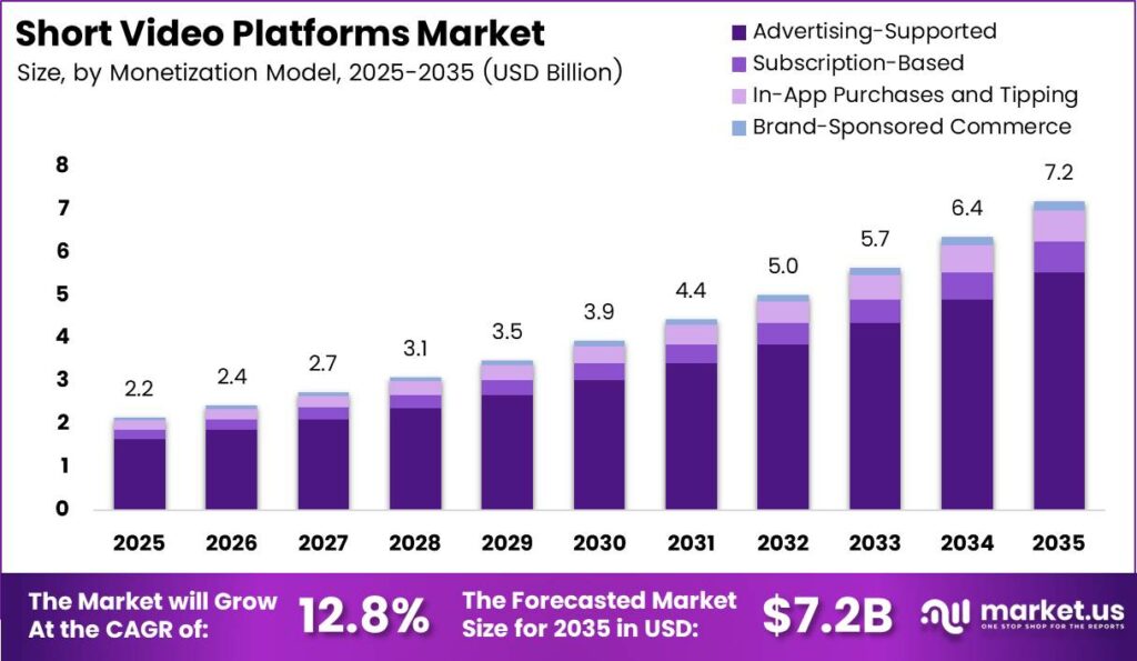Short Video Platforms Market Size Analysis 2025-2035
