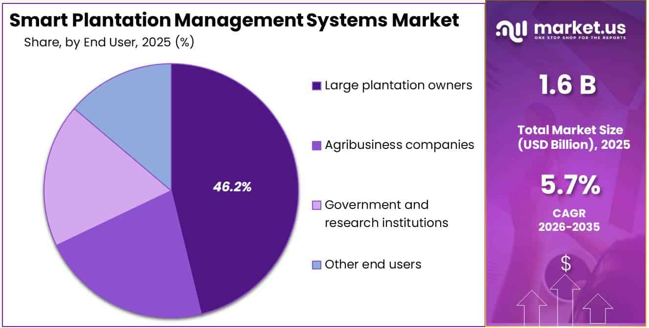 Smart Plantation Management Systems Market Share