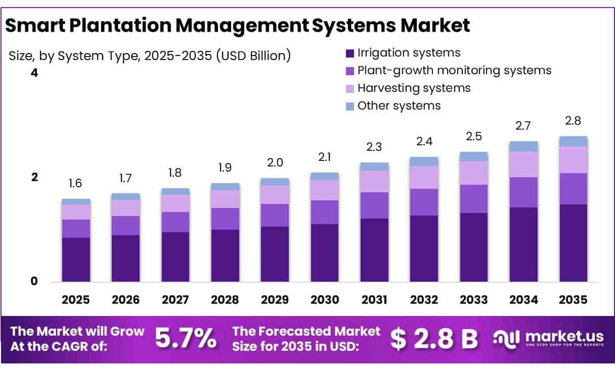 Smart Plantation Management Systems Market