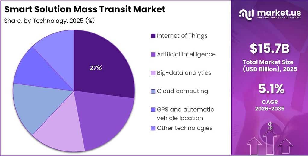 Smart Solution Mass Transit Market Share Analysis Chart