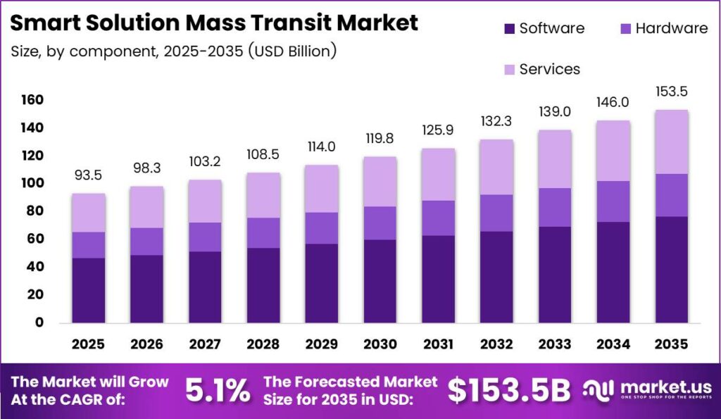 Smart Solution Mass Transit Market Size Analysis Bar Graph