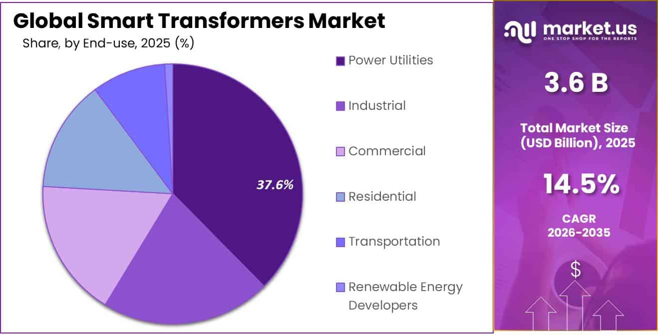 Smart Transformers Market Share