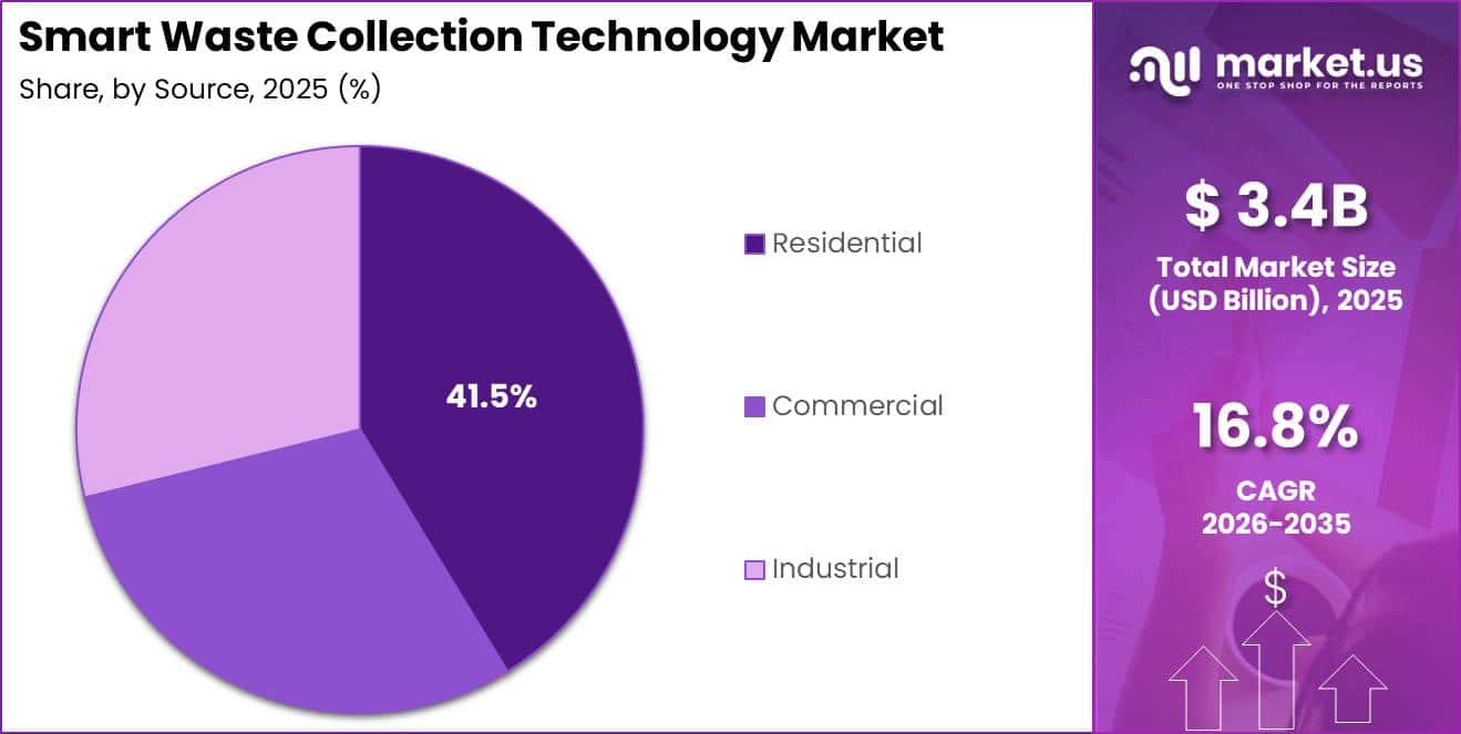 Smart Waste Collection Technology Market Segment Share Pie Chart