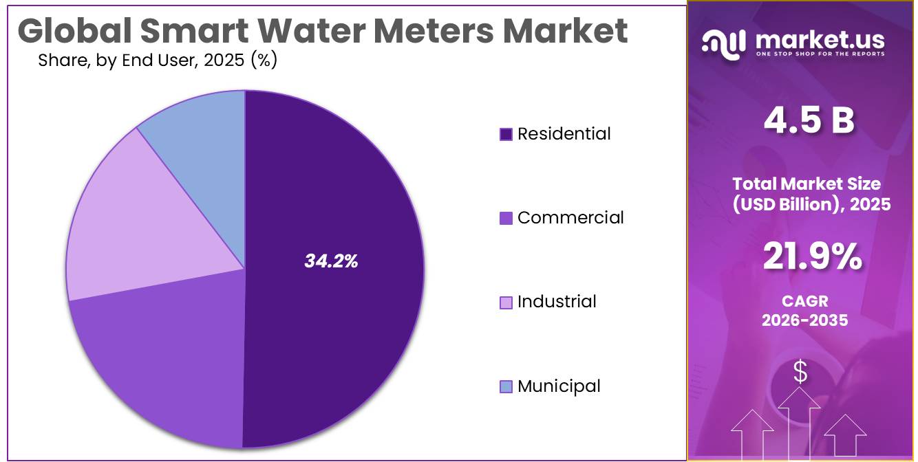 Smart Water Meters Market Share